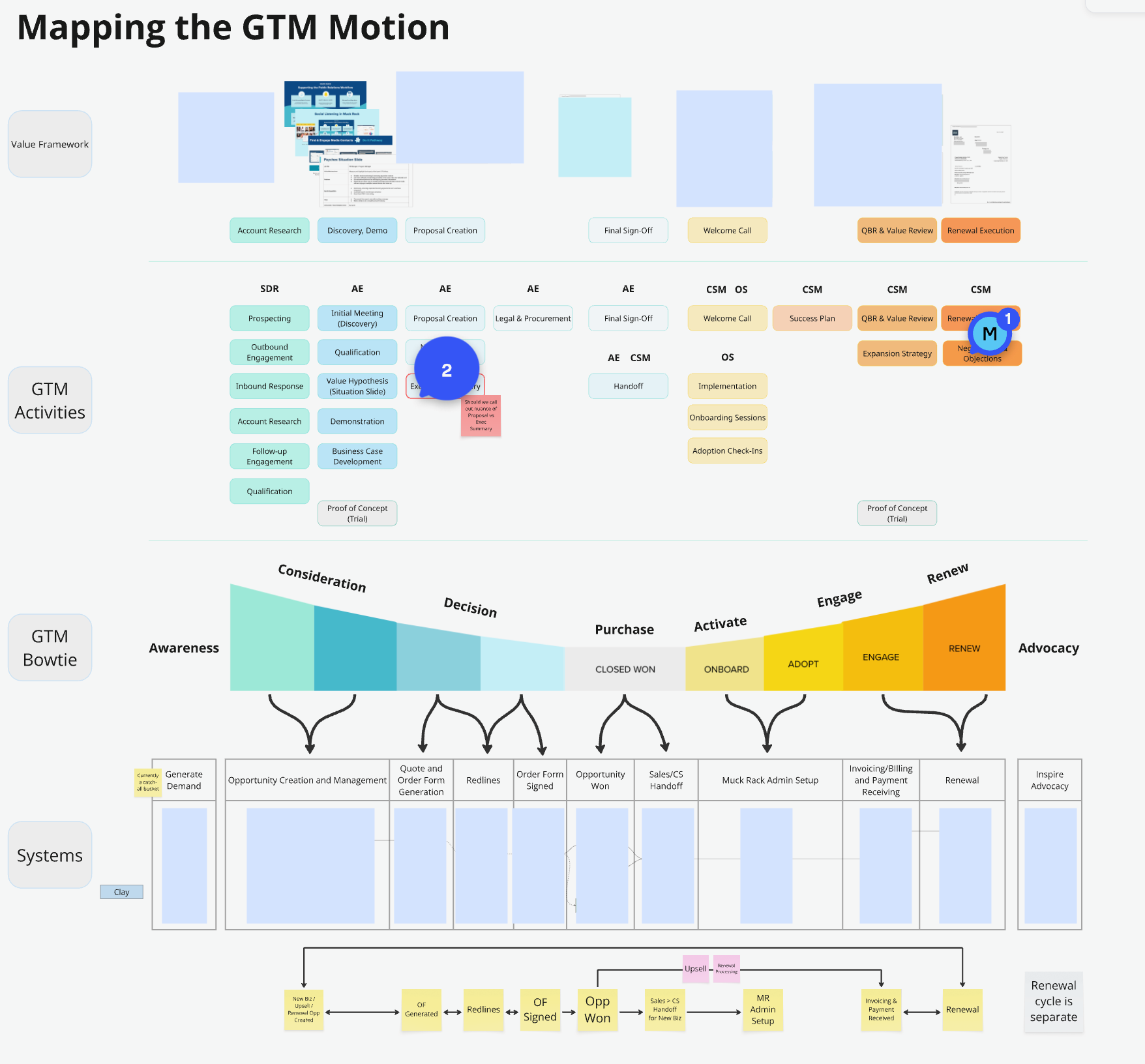 GTM System Map